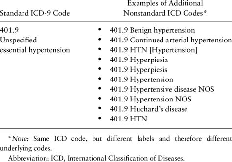 Examples Of Standard Icd 9 Codes And Associated Non Standard Icd Codes