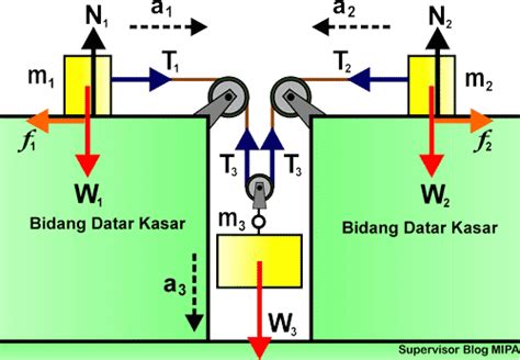 Hukum Newton Pada Gerak Benda Yang Dihubungkan Katrol Di Bidang Datar