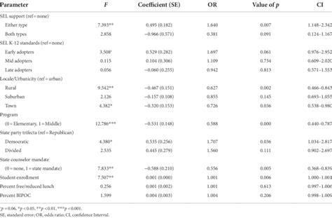 Results Of Generalized Linear Mixed Model Analysis Fixed Effects