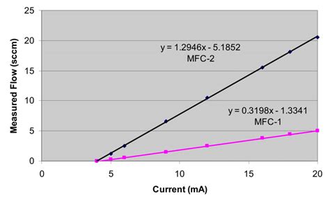 Mass flow controller calibration data. | Download Scientific Diagram