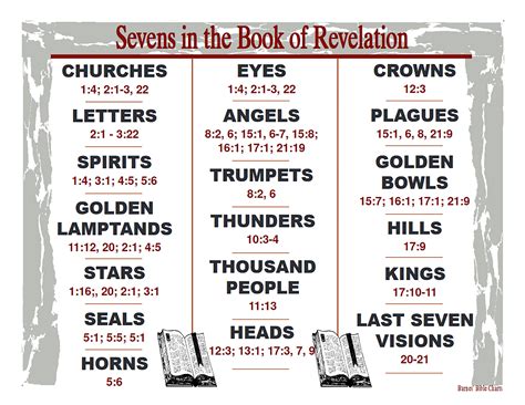 The Seven Books of Revelation Explained
