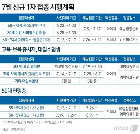 50대 26일부터 모더나 접종az 접종연령 50세 이상 변경 Snsfeed 제휴콘텐츠 제공 실시간 핫이슈