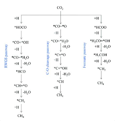 Simplified Co 2 Methanation Reaction Mechanism Reproduced From Kattel