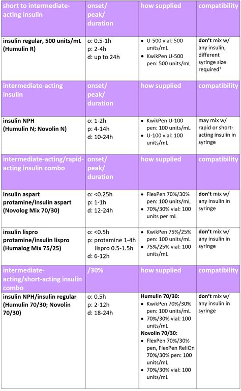 Long Acting Insulin Conversion Chart