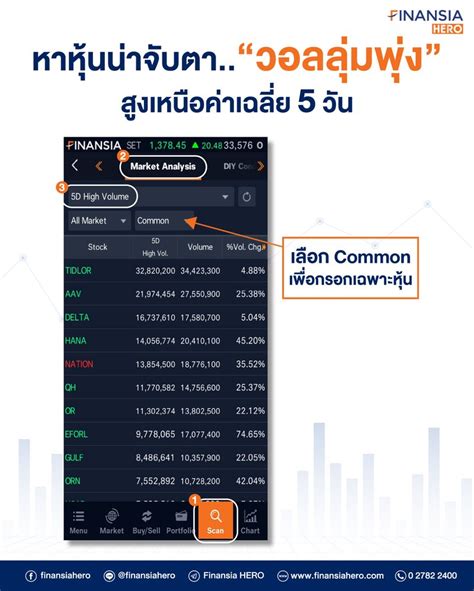 [finansia Hero] 📊ใช้ “5 Day High Volume” ในแอป Finansia Hero ช่วยตรวจจับหุ้นวอลุ่มสูง พุ่งเหนือ