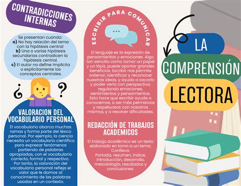 Tríptico comprensión lectora LA LECTORA COMPRENSIÓN CONTRADICCIONES