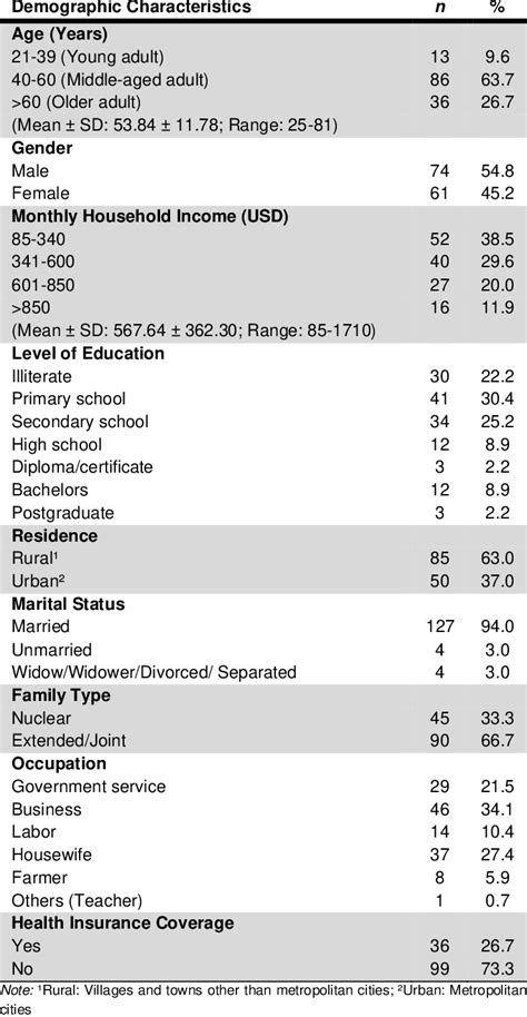 Demographic Characteristics Of Participants N 135 Download