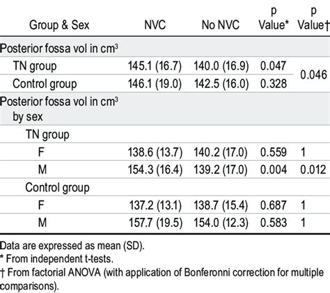 Posterior Fossa Volume And Sex Effects Download Scientific Diagram