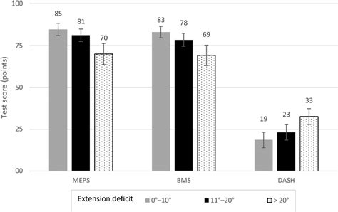 influence  extension deficit  functional results mayo elbow