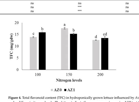 Figure From Potential Role Of Foliar Application Of Azotobacter On