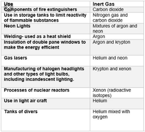 Find Out The Applications Of All The Inert Gases Prepare A Chart And