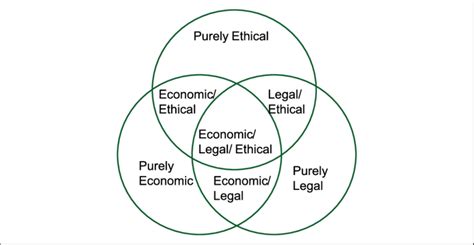 The Three Domain Model Of Corporate Social Responsibility Download