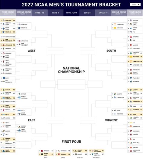 Updated Mens Ncaa Tournament Bracket After Thursdays Games Sports