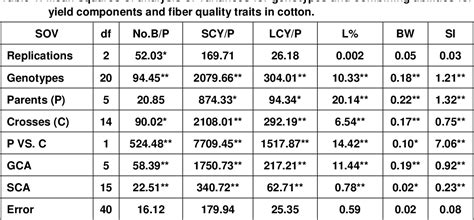 Table 1 From Heterosis And Combining Ability For Yield And Fiber