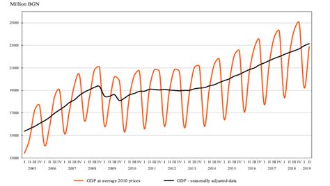 Bne IntelliNews Bulgarias GDP Expands 3 5 In 1219