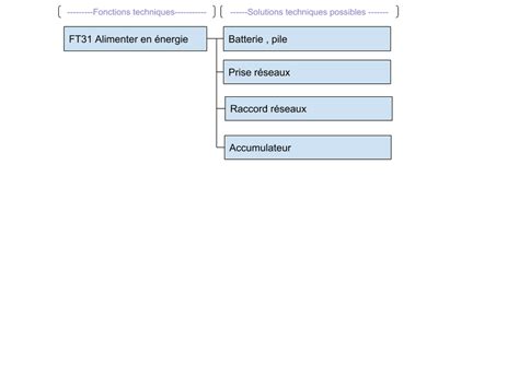 Solutions Techniques Impos Es Pour Le Prototype Du Diagrammes Fast