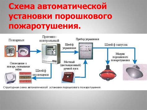 Система автоматического порошкового пожаротушения: Автоматическая ...