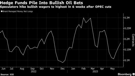 Hedge Funds Pile Into Bullish Oil Wagers Amid Saudis Surprise Oil Cut