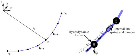 Energies | Free Full-Text | Mathematical Modelling of Mooring Systems ...