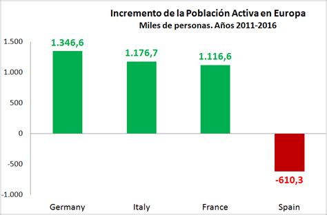 Qué es la población activa en la economía