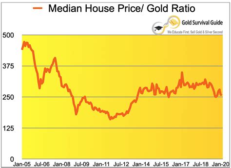 Gold Ratios April 2020 Dowgold Nz Housing To Gold And Goldsilver