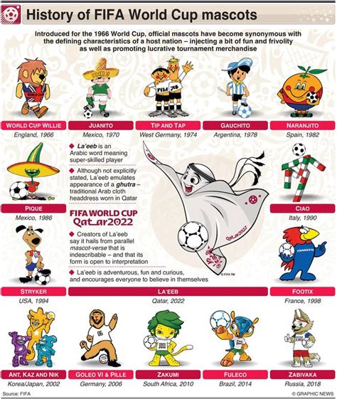 fifa world cup  mascot  willie  laeeb  history