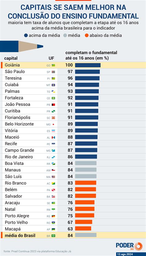 Capitais vão pior em creche e pré-escola que a média do Brasil