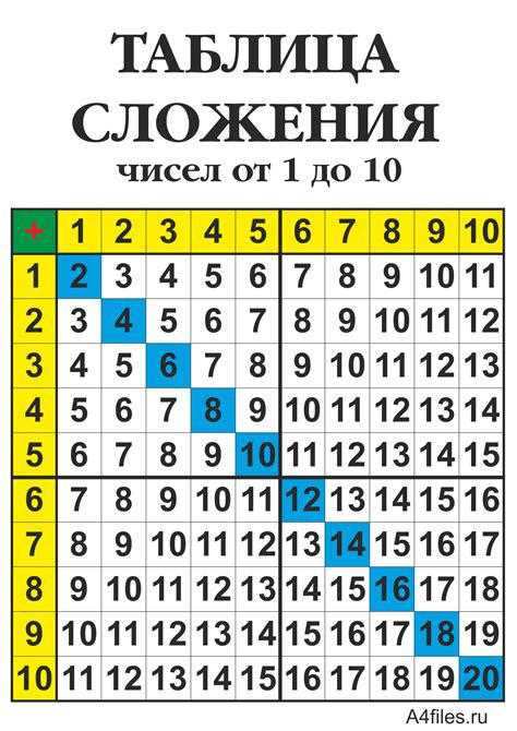 Таблица сложения до 20 тренажер распечатать
