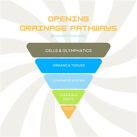how to open drainage pathways