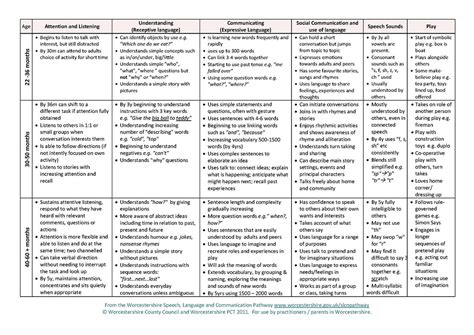 Language Development Milestones Chart Spacotin