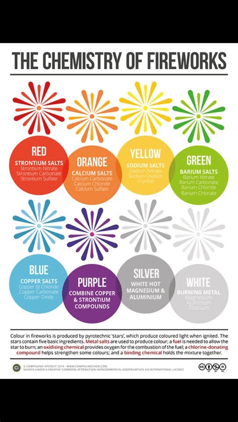 Chemistry Of Fireworks How The Colors Are Made Chemistry Of