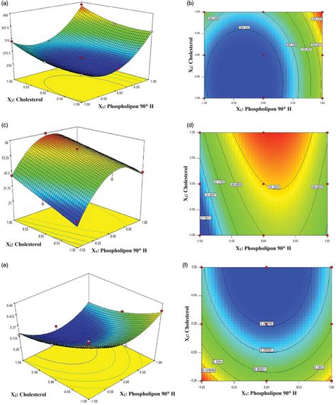 Three Dimensional Response Surface Plots And Two Dimensional Contour