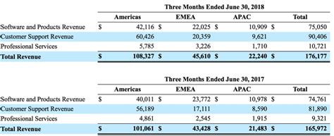 Commvault Fiscal Q Financial Results Storagenewsletter