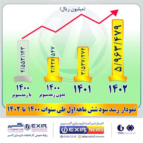 نمودار رشد سود شش ماهه اول سال طی سنوات ۱۴۰۰ تا ۱۴۰۲ شرکت داروسازي اکسير