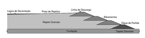 Como Funcionam As Barragens Com Alteamento A Montante - -Seção típica de uma barragem com alteamento a montante... | Download ...