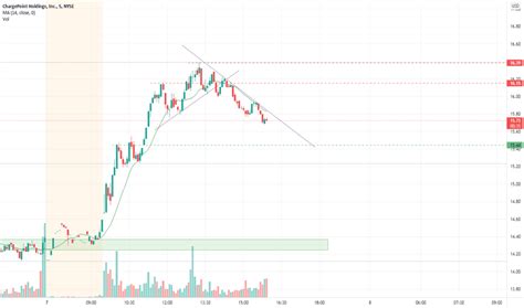 Ideas And Forecasts On Chargepoint Holdings Inc Nyse Chpt Tradingview