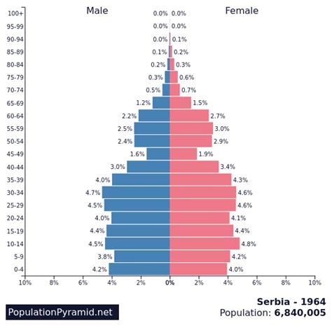 Population of Serbia 1964 - PopulationPyramid.net