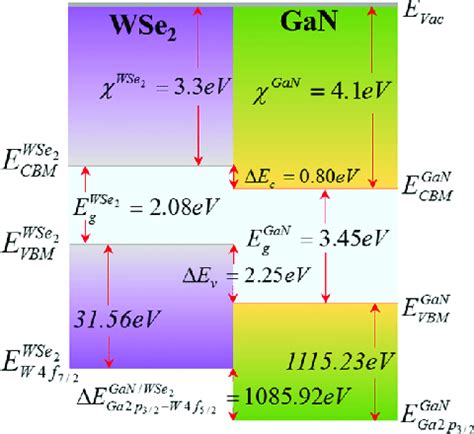 Schematic Representation Of Type II Band Alignment At The GaN SL WSe 2