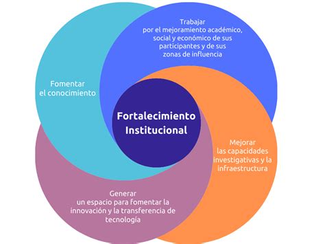 Fortalecimiento Institucional Programa Gat