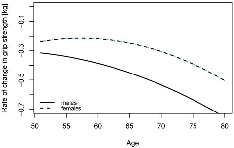 Ijerph Free Full Text Sex Differences In Age Associated Rate Of