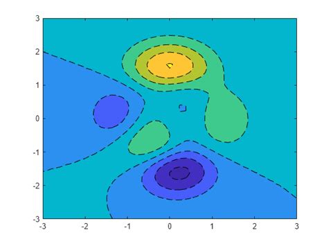 Filled 2 D Contour Plot Matlab Contourf Mathworks France