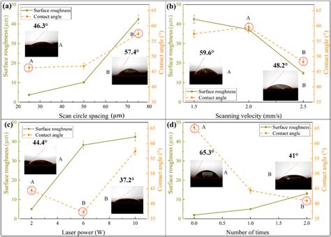 Relationship between surface roughness of microstructure and contact ... 