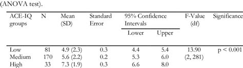 ACE IQ Group Comparisons Based On SHI Total Score For Discriminant