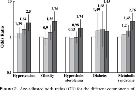 Figure 1 From Components Of The Metabolic Syndrome In Long Term