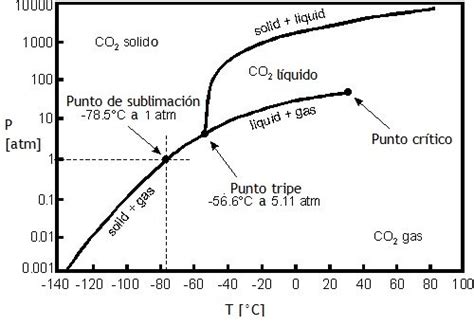 2 Diagrama De Fase Del Dióxido De Carbono Co 2 19 Download Scientific Diagram