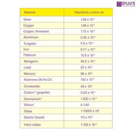 Electrical Conductivity Of Metals Table