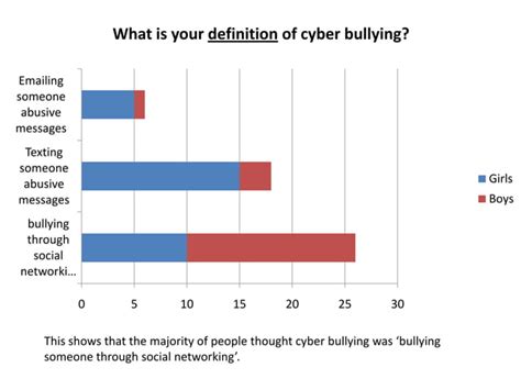 Cyber Bullying Questionnaire Results Ppt