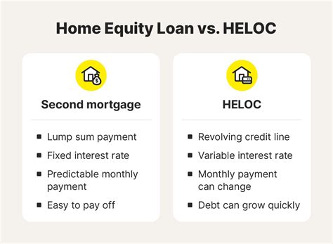 Equity Loan Rates