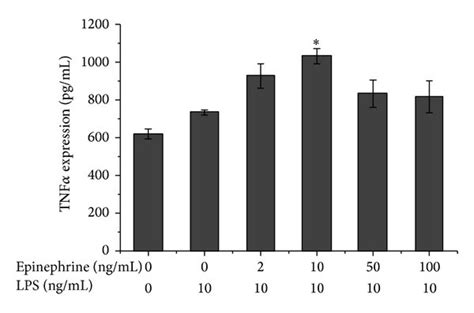 Dose Dependent Effect Of Epinephrine On Macrophage Secretion Under Lps