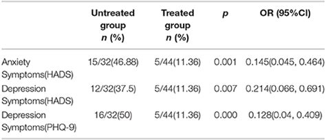 frontiers  survey  anxiety  depressive symptoms  pulmonary